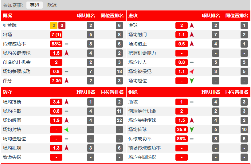 比如防守端, 布里埃尔本, 他们肯定是